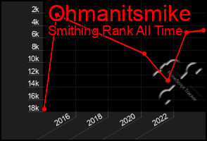 Total Graph of Ohmanitsmike