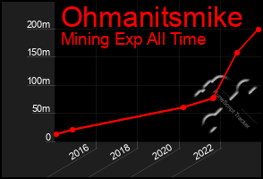 Total Graph of Ohmanitsmike