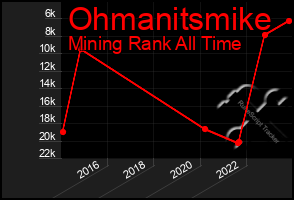 Total Graph of Ohmanitsmike