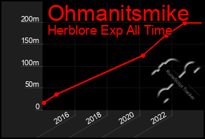 Total Graph of Ohmanitsmike