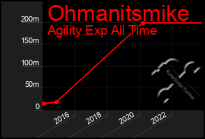 Total Graph of Ohmanitsmike