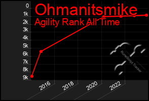 Total Graph of Ohmanitsmike