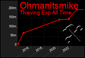 Total Graph of Ohmanitsmike