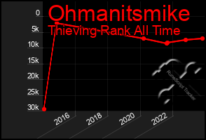 Total Graph of Ohmanitsmike