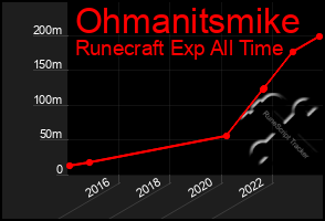 Total Graph of Ohmanitsmike