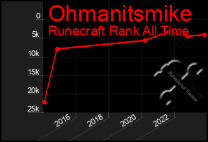 Total Graph of Ohmanitsmike