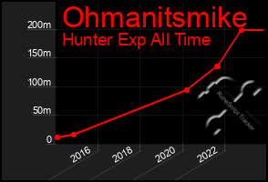 Total Graph of Ohmanitsmike