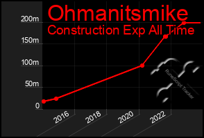 Total Graph of Ohmanitsmike