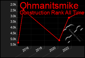 Total Graph of Ohmanitsmike