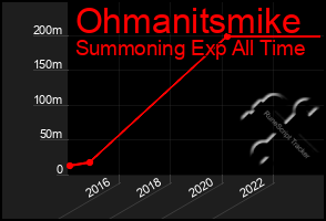 Total Graph of Ohmanitsmike