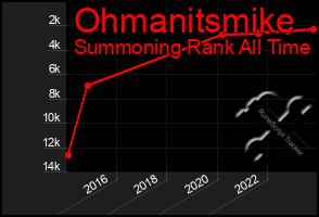 Total Graph of Ohmanitsmike