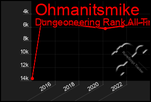 Total Graph of Ohmanitsmike