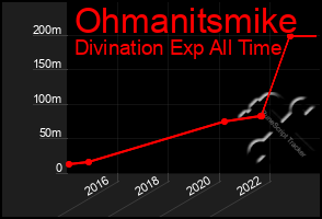 Total Graph of Ohmanitsmike