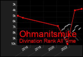 Total Graph of Ohmanitsmike