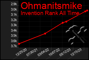 Total Graph of Ohmanitsmike