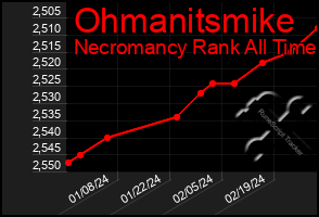 Total Graph of Ohmanitsmike