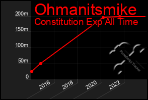 Total Graph of Ohmanitsmike