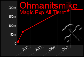 Total Graph of Ohmanitsmike