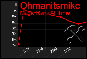 Total Graph of Ohmanitsmike