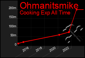 Total Graph of Ohmanitsmike