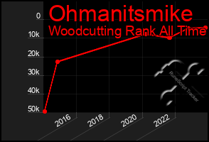 Total Graph of Ohmanitsmike