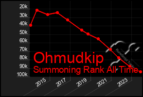 Total Graph of Ohmudkip