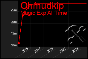 Total Graph of Ohmudkip