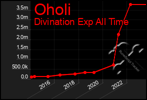 Total Graph of Oholi