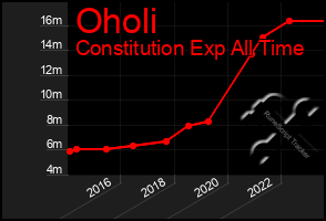 Total Graph of Oholi