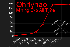 Total Graph of Ohrlynao