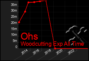 Total Graph of Ohs