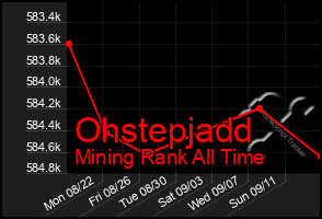 Total Graph of Ohstepjadd