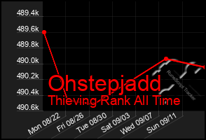 Total Graph of Ohstepjadd