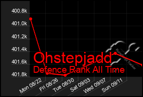 Total Graph of Ohstepjadd