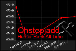 Total Graph of Ohstepjadd