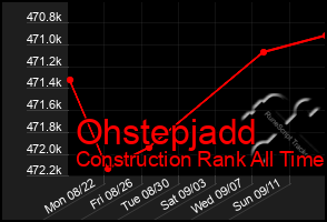 Total Graph of Ohstepjadd