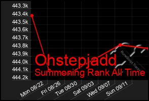 Total Graph of Ohstepjadd