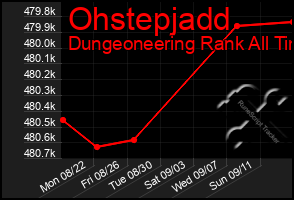 Total Graph of Ohstepjadd