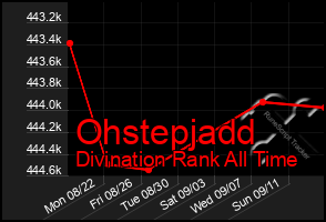 Total Graph of Ohstepjadd