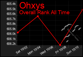 Total Graph of Ohxys