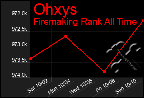 Total Graph of Ohxys