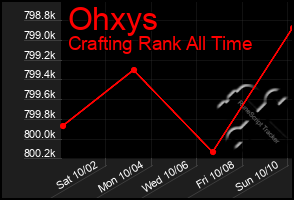 Total Graph of Ohxys