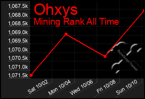 Total Graph of Ohxys