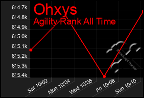 Total Graph of Ohxys