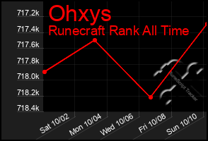 Total Graph of Ohxys