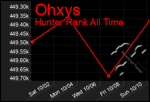 Total Graph of Ohxys