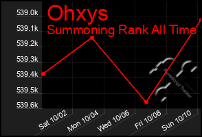 Total Graph of Ohxys