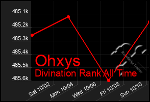 Total Graph of Ohxys