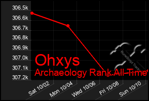 Total Graph of Ohxys