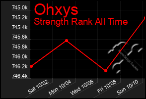 Total Graph of Ohxys